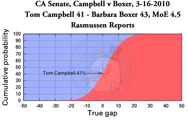 California Senate Roundup, 3-16-2010
