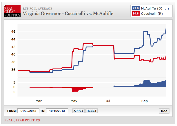 RCP McAuliffe Cuccinelli